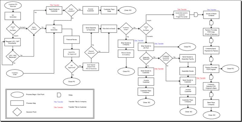 The Process Map